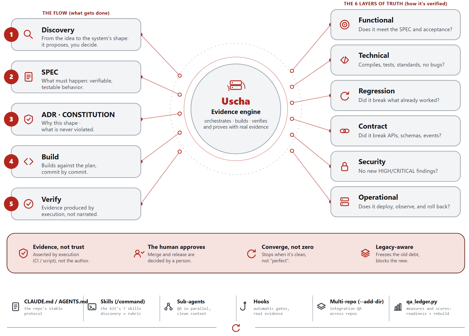 The specification package and the six layers of truth